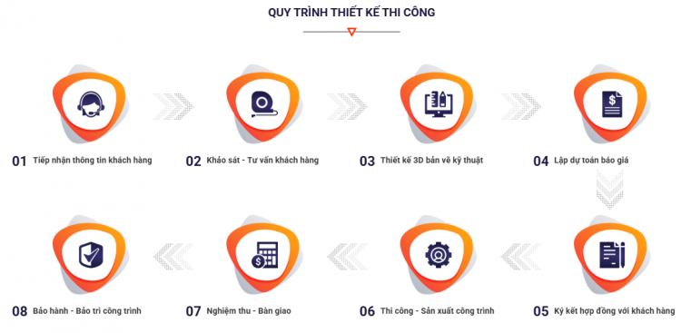 quy trình thi công